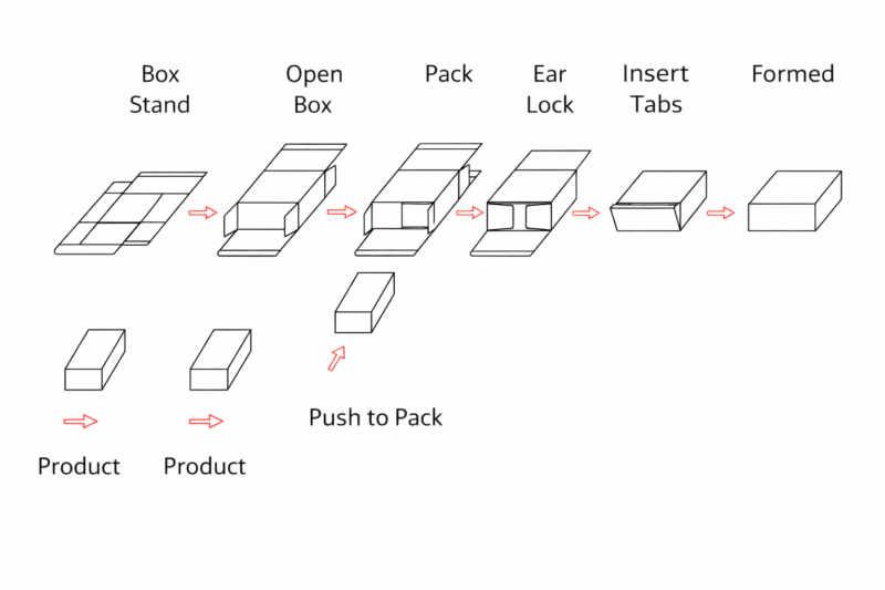 HL-ZC-G1 Servo Tuck End Box Cartoning Machine